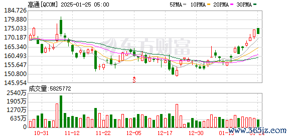 K图 QCOM_0